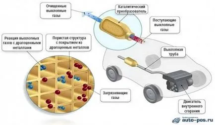 Ce este catalizator de automobile și semne de insuficiență - automobilist manuală (semne) Ce este catalizator de automobile și semne de insuficiență - automobilist manuală