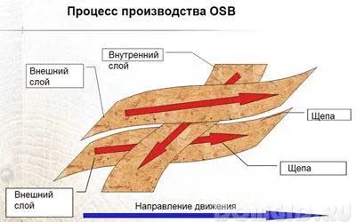 Ce mai bine placaj sau OSB caracteristici, avantaje și dezavantaje (placaj sau OSB: este mai bine) Ce mai bine placaj sau OSB caracteristici, avantaje și dezavantaje