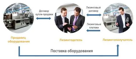 Ce este leasingul în termeni simpli, tipuri și caracteristici