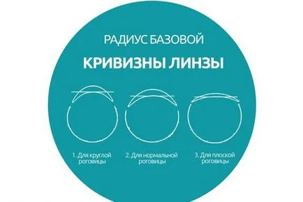 Care este raza de curbură în lentile de contact pentru a determina modul în care