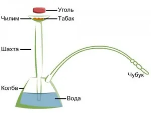 Ce este mai dăunătoare decât țigările sau shisha (Narghilea este mai dăunătoare decât țigările) Ce este mai dăunătoare decât țigările sau Narghilea