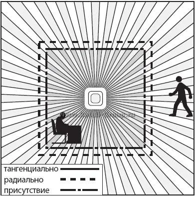 Detector de prezență - o serie de mecanisme de Abb producători, Berker, BJC, BTICINO,-Jaeger Busch,