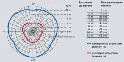 Detector de prezență - o serie de mecanisme de Abb producători, Berker, BJC, BTICINO,-Jaeger Busch,