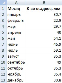 distribuția precipitațiilor diagramă în Excel