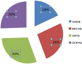 distribuția precipitațiilor diagramă în Excel