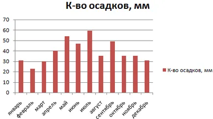 distribuția precipitațiilor diagramă în Excel