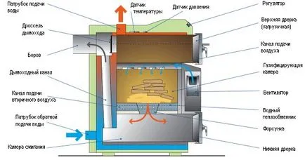 Cazan pe lemne cu mâinile dispozitivul (sale) cazan pe lemne cu mâinile dispozitivului