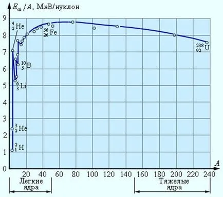 Energia de legare a nucleelor este fizica (fizica de ea) Energia de legare a nucleelor este fizica