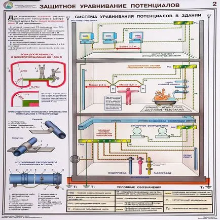 bar de legare la pământ principal și scopul său în electrice