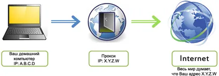 Folosind un proxy pentru Internet Explorer și alte programe, de securitate, adminstuff