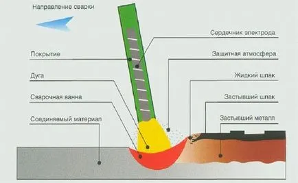 invertor de sudura - Principiul de funcționare