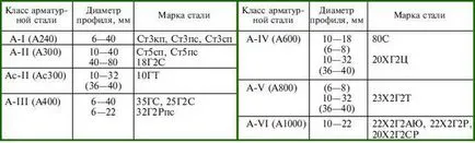 Care grad realizate din oțel de construcții armături metalice (oțel) Ce grad de oțel a făcut armături metalice pentru constructii