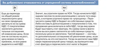 Cum să se ocupe de TVA în caz de eșec al „simplificat de impozitare“ (vânzarea de lucrări de mărfuri) Cum să se ocupe de TVA în caz de eșec al „simplificat de impozitare“