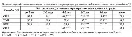 Cum de a trata strabismul la adulți și copii cauze și tratament la domiciliu pe Bates