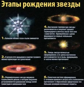 Cum a făcut soarele nostru, jocuri de acasă (forma activă de noi stele) Cum a făcut soarele nostru, jocuri de acasă