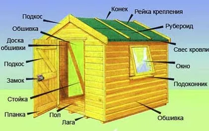 Cum de a construi un hambar caramida cu pași mâinile lor