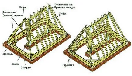 Cum de a construi un acoperiș casă