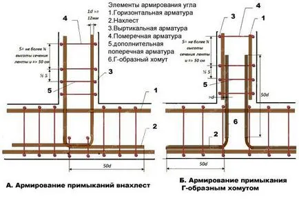 Cum de a face cușcă de armare pentru fundația propriei lor (a face) Cum de a face cușcă de armare pentru fundația propriei lor