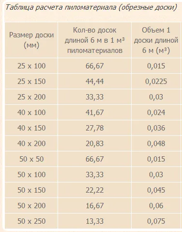 Cum de a calcula cubul de bord - cât de multe placi din cub