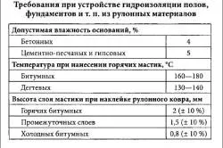 Cum de a face un instrucțiuni de instalare podea impermeabil cu mâinile lor, în special în procesul de
