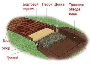 Cum de a face o cale de grădină ieftin cu propriile sale mâini alegerea materialului și a instrucțiunilor de stabilire (piesa) Cum de a face o cale de grădină ieftin cu propriile sale mâini alegerea instrucțiunilor materiale și instalare