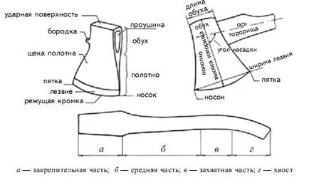 Cum de a face o selecție de piese topor, instrument și ascuțire (duza) Cum de a face o selecție de piese topor, instrument și ascuțire