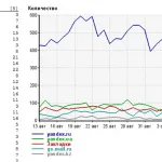 Cum de a crea un ftp-conexiune (manageri de fișiere Total Commander și FileZilla), pentru începători