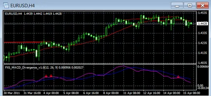Cum se setează indicatorul în MetaTrader 4 (MetaTrader) Cum se setează indicatorul în MetaTrader 4