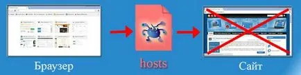 Cum de a închide accesul la site prin intermediul unui fișier de gazde (site-ul) Cum de a închide accesul la site prin intermediul fișierului hosts