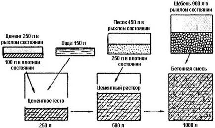 Cum se framanta din beton cu mâinile lor, proporția (foto și video)