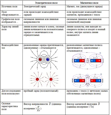 Liniile de câmp magnetic de forță a vectorului inducție magnetică, principiul superpoziției
