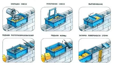 Noua tehnologie de revizuire (tehnologie) în construcția de case particulare Noile tehnologii în construcția de ansamblu asupra case particulare