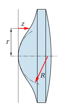 lentile de ochelari, lentile de ochelari tipuri