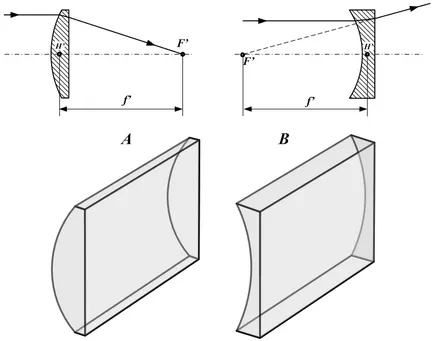 lentile de ochelari, lentile de ochelari tipuri