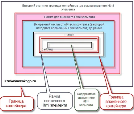 Padding, marja și de frontieră