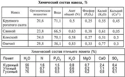 Proprietățile Humus se pregătesc, se aplică plantelor (preparare) proprietăți Humus, pregătirea, aplicarea la plante