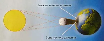 De ce eclipsele solare apar ca o astfel de eclipsă de soare