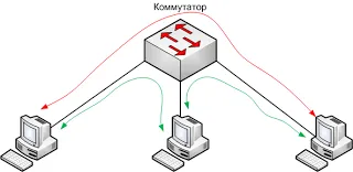 Vorbeste despre switch-uri, rețea ~ neliniștește