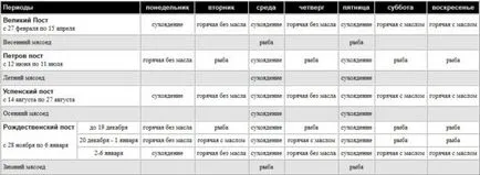 2017 posturi posturi calendar, meniu ortodox și hrană pentru zile