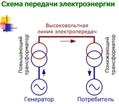 Producerea și utilizarea energiei electrice (utilizare) Producerea și utilizarea energiei electrice