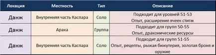 Nivelarea (Asmodians), 20-55 - Aion - Biblioteca Ghiduri (20-55) Nivelarea (Asmodians), 20-55 - Aion - Biblioteca Ghiduri