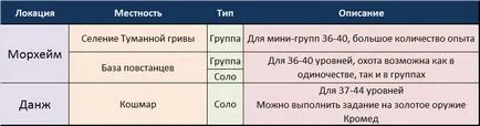 Nivelarea (Asmodians), 20-55 - aion - Biblioteca Ghiduri (nivelare (Asmodians)) Nivelarea (Asmodians), 20-55 - Aion - Biblioteca Ghiduri