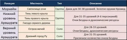 Nivelarea (Asmodians), 20-55 - Aion - Biblioteca Ghiduri (Ghiduri) Nivelarea (Asmodians), 20-55 - Aion - Biblioteca Ghiduri