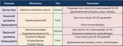 Nivelarea (Asmodians), 20-55 - Aion - Biblioteca Ghiduri (caracter) Nivelarea (Asmodians), 20-55 - Aion - Biblioteca Ghiduri