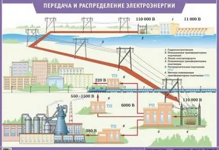 Producerea și utilizarea energiei electrice (producție) Producerea și utilizarea energiei electrice
