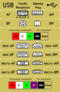 Pinout porturi USB și micro-USB