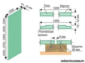 Profil Formula de calcul pentru gips-carton