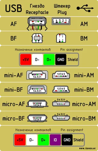 USB pinilor și micro-USB