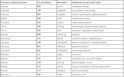 Cinci fapte despre numele din China, sudul Chinei - un aspect special (chinezesc) Cinci fapte despre numele chinezești, sudul Chinei - un aspect deosebit