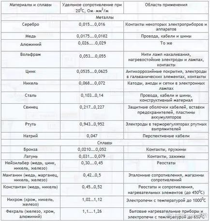Calculul fire de rezistență